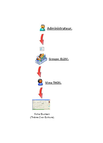 images\win-autres-utilisateurs_droitdaccès-organigramme(9).jpg